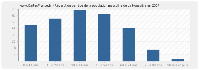 Répartition par âge de la population masculine de La Houssière en 2007